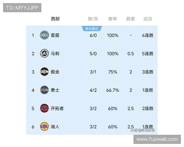 雷霆队连胜势头强劲15场不败创队史新纪录
